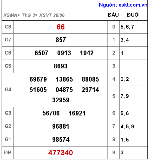 Kết quả XSVT ngày 28-6-2022