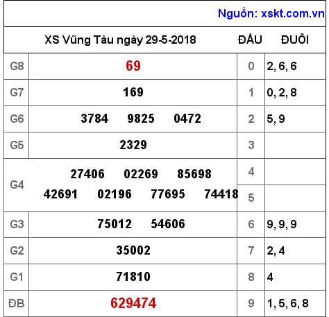 XSVT ngày 29-5-2018 XSVT ngày 29-5-2018