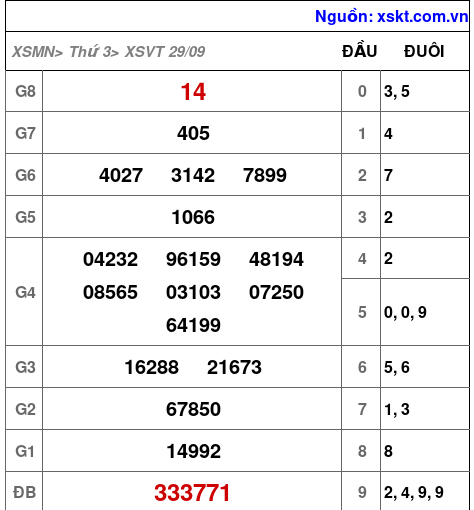 XSVT ngày 29-9-2026 XSVT ngày 29-9-2026