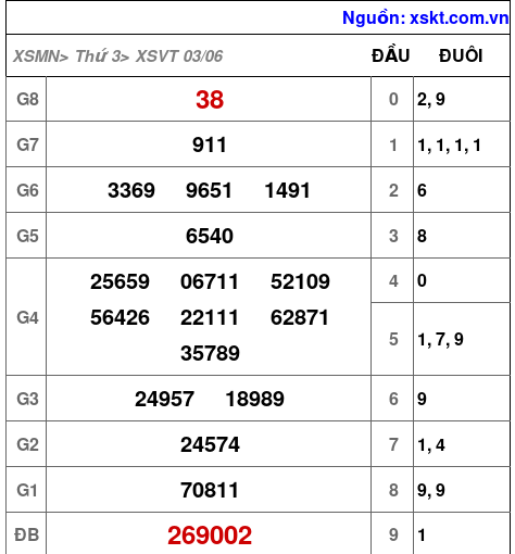 XSVT ngày 3-6-2025 XSVT ngày 3-6-2025