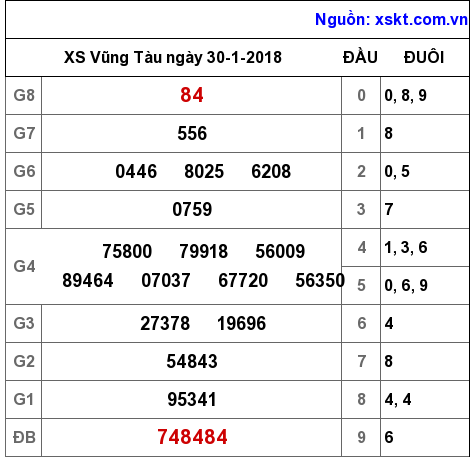 XSVT ngày 30-1-2018