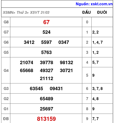 XSVT ngày 31-3-2026