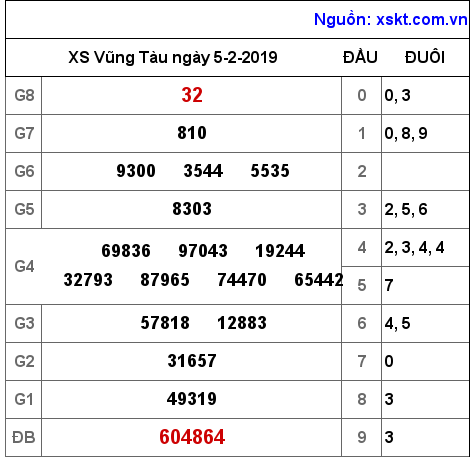 XSVT ngày 5-2-2019 XSVT ngày 5-2-2019