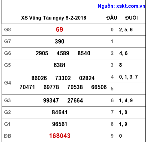 XSVT ngày 6-2-2018