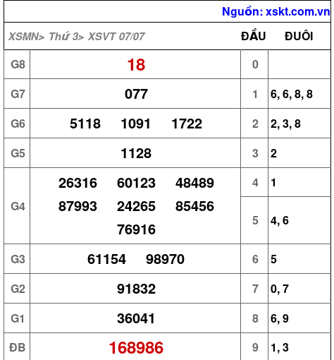 Kết quả XSVT ngày 7-7-2026