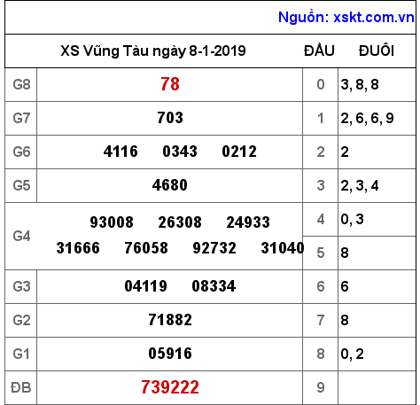 XSVT ngày 8-1-2019 XSVT ngày 8-1-2019