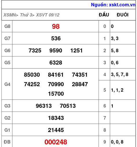 XSVT ngày 9-12-2025 XSVT ngày 9-12-2025