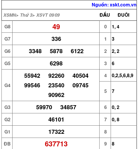 XSVT ngày 9-9-2025 XSVT ngày 9-9-2025